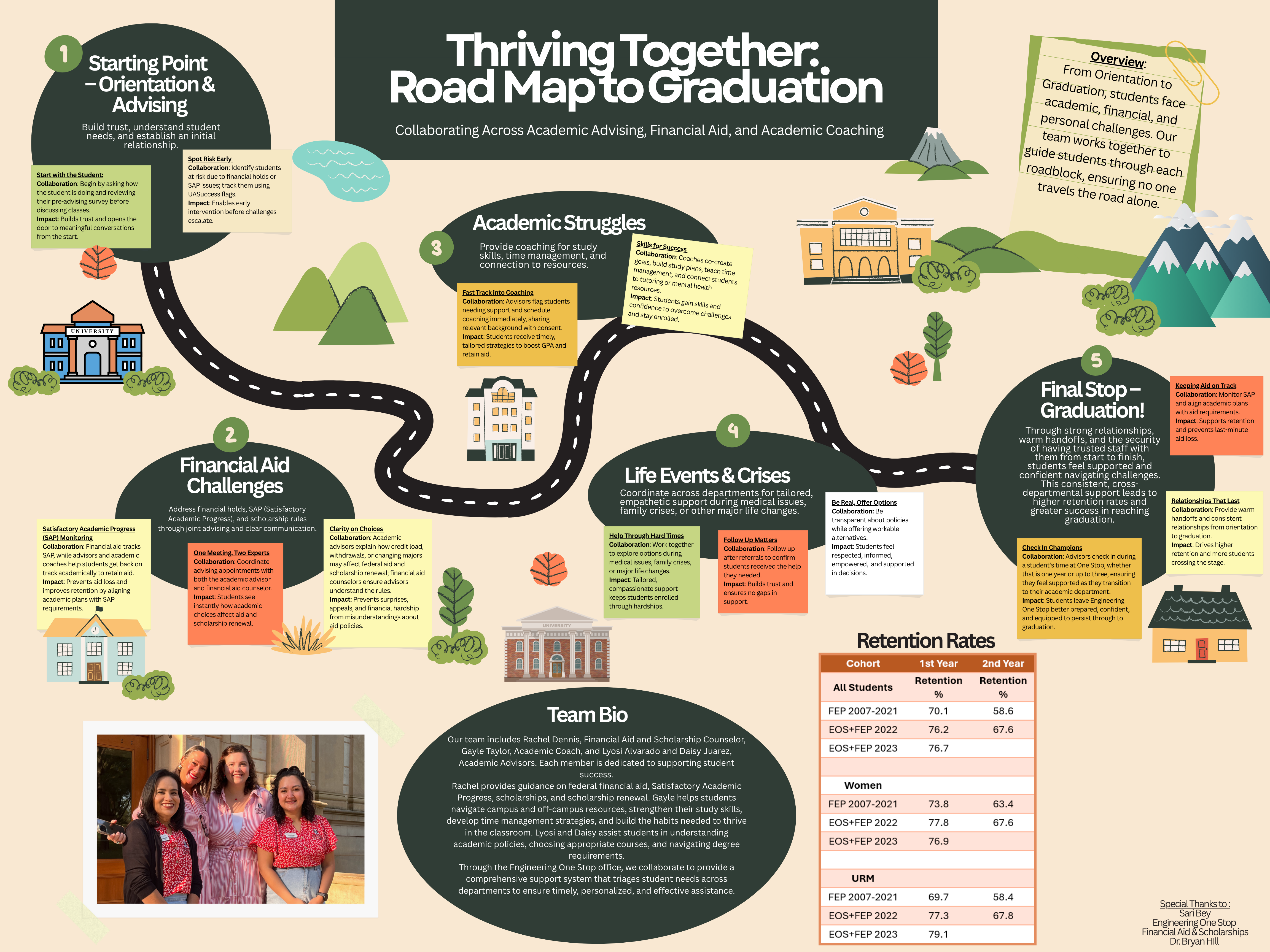Thriving Together: Road Map to Graduation